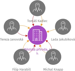 Městská příroda, z. s., IČO: 08759031: vizualizace vztahů osob a společností