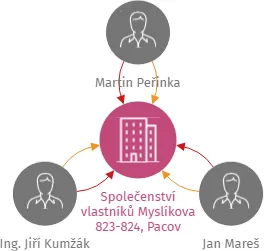 Společenství vlastníků Myslíkova 823-824, Pacov, IČO: 08785813: vizualizace vztahů osob a společností