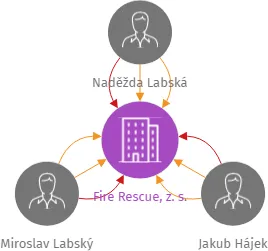 Fire Rescue, z. s., IČO: 08790370: vizualizace vztahů osob a společností