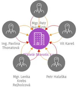 Přátelé Skorotic z.s., IČO: 08797889: vizualizace vztahů osob a společností