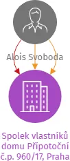 Spolek vlastníků domu Přípotoční č.p. 960/17, Praha 10 - Vršovice, IČO: 08792950: vizualizace vztahů osob a společností