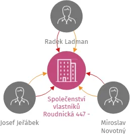 Společenství vlastníků Roudnická 447 - 448 Praha 8, IČO: 08763976: vizualizace vztahů osob a společností