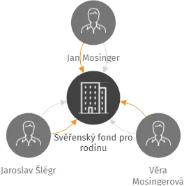 Svěřenský fond pro rodinu, IČO: 08875138: vizualizace vztahů osob a společností