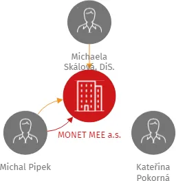 MONET MEE a.s., IČO: 08800821: vizualizace vztahů osob a společností
