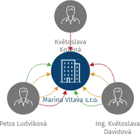 Vizualizace vztahů osob a společností - Marina Vltava s.r.o.