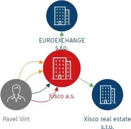Xisco a.s., IČO: 08801860: vizualizace vztahů osob a společností