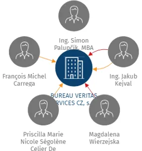 BUREAU VERITAS SERVICES CZ, s.r.o., IČO: 08800472: vizualizace vztahů osob a společností