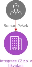 Integrace CZ z.s. v likvidaci, IČO: 08800588: vizualizace vztahů osob a společností