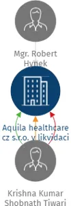 Aquila healthcare cz s.r.o. v likvidaci, IČO: 08800626: vizualizace vztahů osob a společností