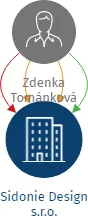 Sidonie Design s.r.o., IČO: 08811113: vizualizace vztahů osob a společností