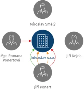 Intexstav s.r.o., IČO: 08812934: vizualizace vztahů osob a společností