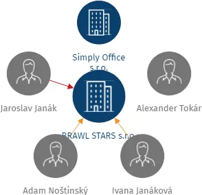 BRAWL STARS s.r.o., IČO: 08811776: vizualizace vztahů osob a společností