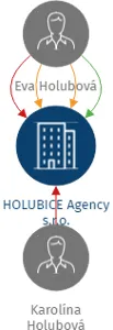 HOLUBICE Agency s.r.o., IČO: 08819408: vizualizace vztahů osob a společností
