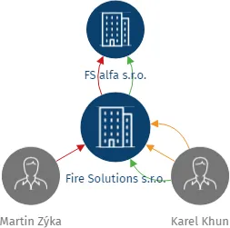 Fire Solutions s.r.o., IČO: 08825521: vizualizace vztahů osob a společností