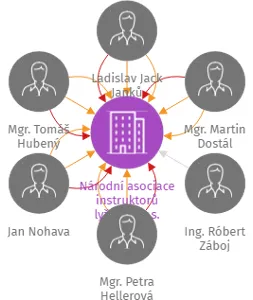 Národní asociace instruktorů lyžování z.s., IČO: 08806136: vizualizace vztahů osob a společností