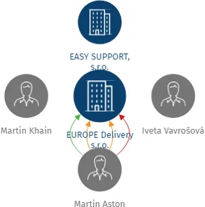 EUROPE Delivery s.r.o., IČO: 08835209: vizualizace vztahů osob a společností