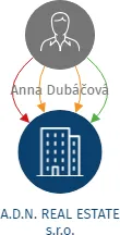 A.D.N. REAL ESTATE s.r.o., IČO: 08837147: vizualizace vztahů osob a společností