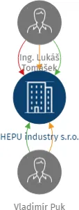 HEPU industry s.r.o., IČO: 08837325: vizualizace vztahů osob a společností