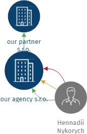 our agency s.r.o., IČO: 08838305: vizualizace vztahů osob a společností
