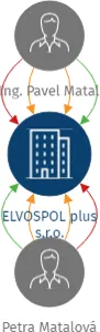 ELVOSPOL plus s.r.o., IČO: 08839158: vizualizace vztahů osob a společností