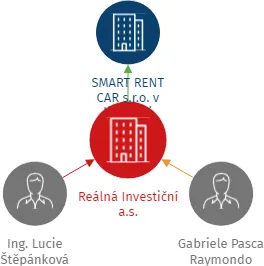 Reálná Investiční a.s., IČO: 08839786: vizualizace vztahů osob a společností