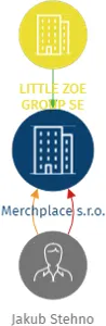 Merchplace s.r.o., IČO: 08844381: vizualizace vztahů osob a společností