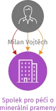 Spolek pro péči o minerální prameny, IČO: 08813647: vizualizace vztahů osob a společností