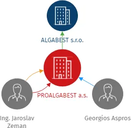 PROALGABEST a.s., IČO: 08851948: vizualizace vztahů osob a společností