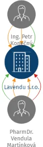 Lavendu s.r.o., IČO: 08862079: vizualizace vztahů osob a společností