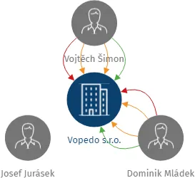 Vopedo s.r.o., IČO: 08862125: vizualizace vztahů osob a společností