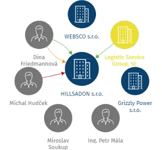 HILLSADON s.r.o., IČO: 08862150: vizualizace vztahů osob a společností