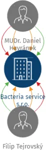 Bacteria service s.r.o., IČO: 08862176: vizualizace vztahů osob a společností