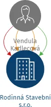 Rodinná Stavební s.r.o., IČO: 08862681: vizualizace vztahů osob a společností