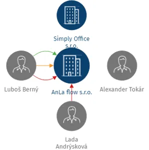 AnLa flow s.r.o., IČO: 08861978: vizualizace vztahů osob a společností