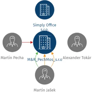 M&R_PechMos_s.r.o., IČO: 08862249: vizualizace vztahů osob a společností