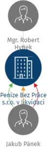 Peníze Bez Práce s.r.o. v likvidaci, IČO: 08864322: vizualizace vztahů osob a společností