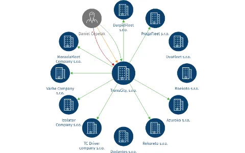 TransCity, s.r.o., IČO: 08864764: vizualizace vztahů osob a společností