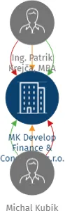 MK Develop Finance & Consulting s.r.o., IČO: 08864853: vizualizace vztahů osob a společností