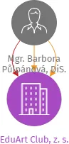 Vizualizace vztahů osob a společností - EduArt Club, z. s.