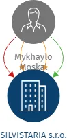 SILVISTARIA s.r.o., IČO: 08862133: vizualizace vztahů osob a společností