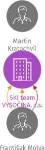 SKI team VYSOČINA, z.s., IČO: 08802785: vizualizace vztahů osob a společností