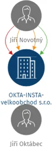 OKTA-INSTA-velkoobchod s.r.o., IČO: 08870004: vizualizace vztahů osob a společností