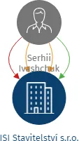 ISI Stavitelství s.r.o., IČO: 08874298: vizualizace vztahů osob a společností