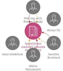 Společenství vlastníků jednotek Plzeňská 170, IČO: 08862222: vizualizace vztahů osob a společností