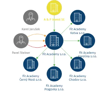 Fit Academy s.r.o., IČO: 08873933: vizualizace vztahů osob a společností