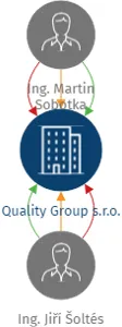 Quality Group s.r.o., IČO: 08879737: vizualizace vztahů osob a společností