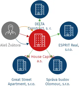Old House Capital, a.s., IČO: 08880883: vizualizace vztahů osob a společností