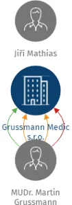 Grussmann Medic s.r.o., IČO: 08882428: vizualizace vztahů osob a společností