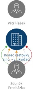Konec cestovky s.r.o. - v likvidaci, IČO: 08884676: vizualizace vztahů osob a společností