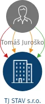 TJ STAV s.r.o., IČO: 08883025: vizualizace vztahů osob a společností